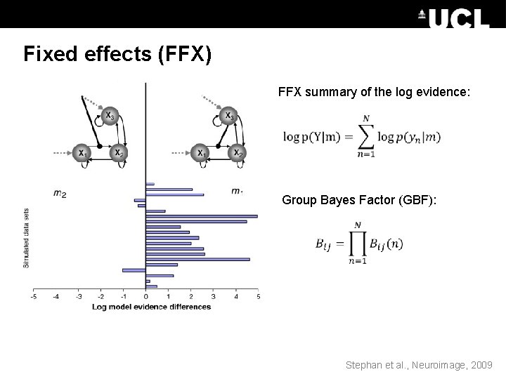 Fixed effects (FFX) FFX summary of the log evidence: Group Bayes Factor (GBF): Stephan