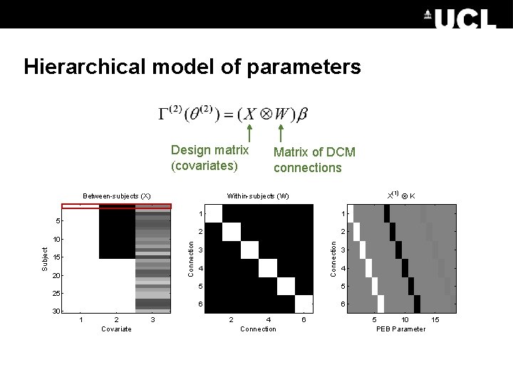Hierarchical model of parameters Design matrix (covariates) Between-subjects (X) 15 20 25 30 3