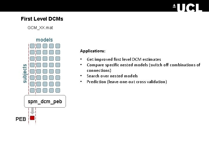 First Level DCMs GCM_XX. mat models Applications: subjects • • spm_dcm_peb PEB Get improved