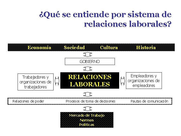 ¿Qué se entiende por sistema de relaciones laborales? Economía Sociedad Cultura Historia GOBIERNO Trabajadores