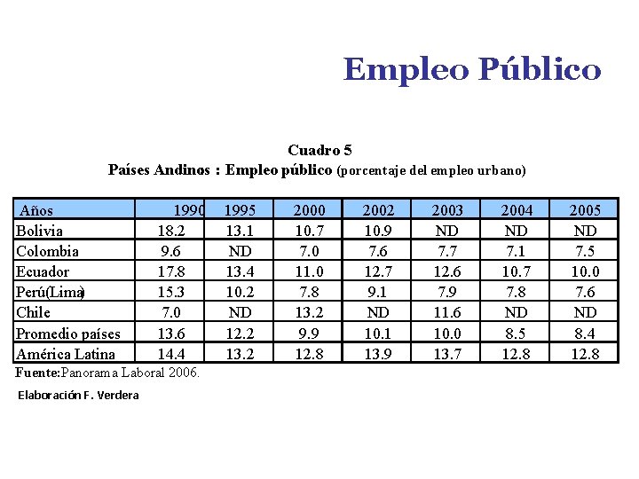 Empleo Público Cuadro 5 Países Andinos : : Empleo público (porcentaje del empleo urbano)