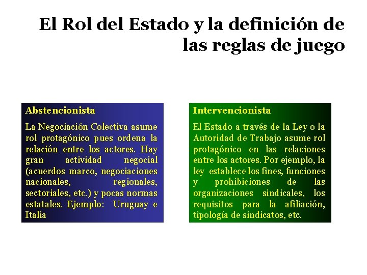 El Rol del Estado y la definición de las reglas de juego Abstencionista Intervencionista