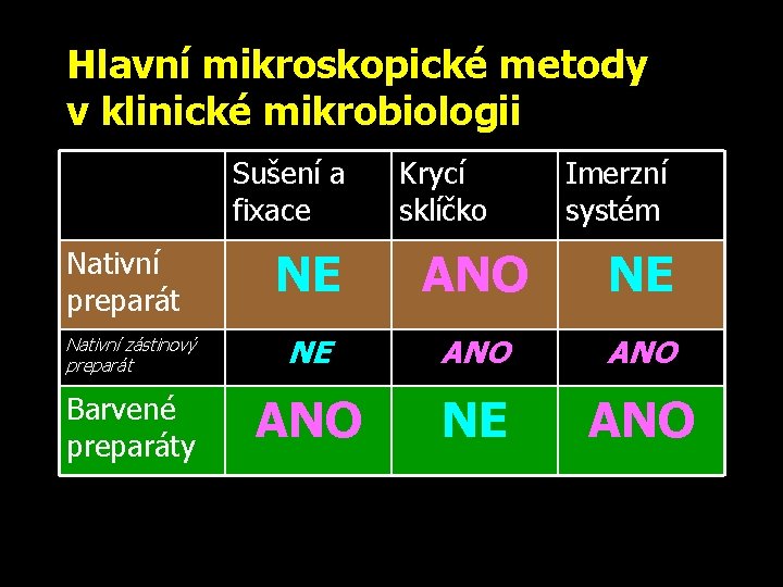 Hlavní mikroskopické metody v klinické mikrobiologii Sušení a fixace Krycí sklíčko Imerzní systém NE