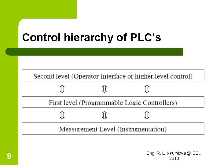 Control hierarchy of PLC’s 9 Eng. R. L. Nkumbwa @ CBU 2010 