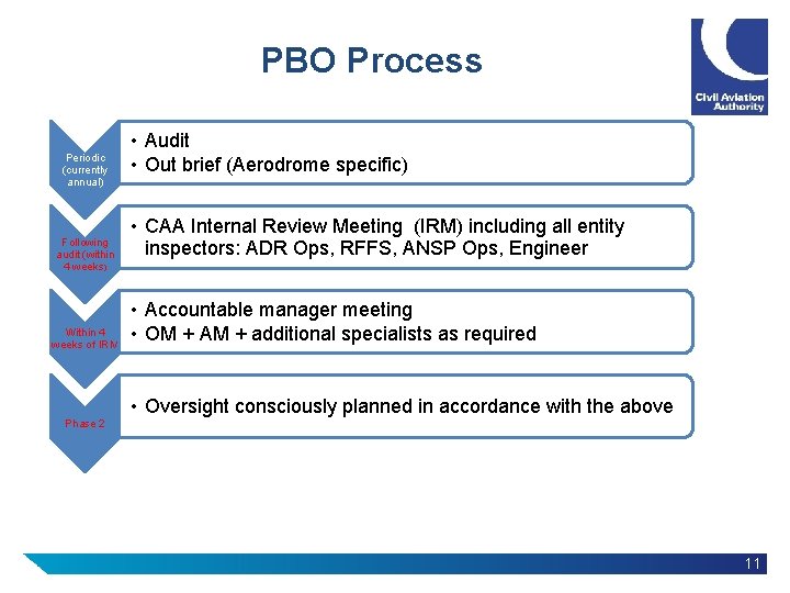PBO Process Periodic (currently annual) Following audit (within 4 weeks) Within 4 weeks of