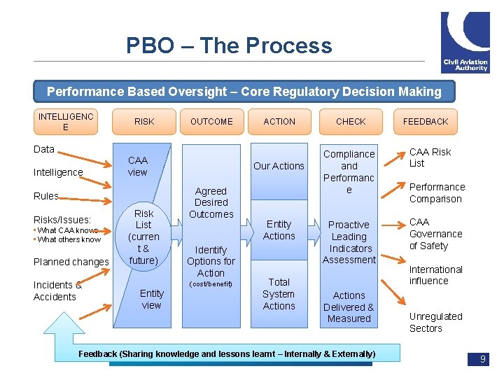 PBO – The Process Performance Based Oversight – Core Regulatory Decision Making INTELLIGENC E