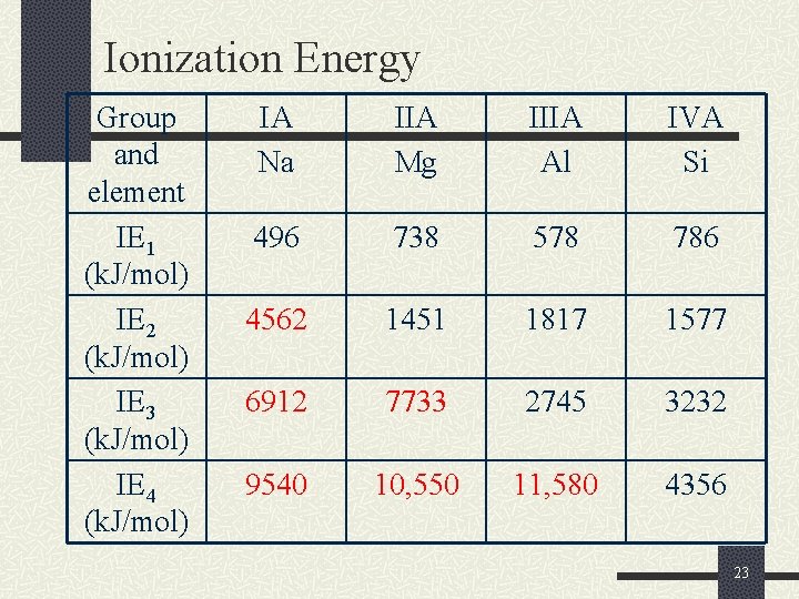 Ionization Energy Group and element IE 1 (k. J/mol) IE 2 (k. J/mol) IE