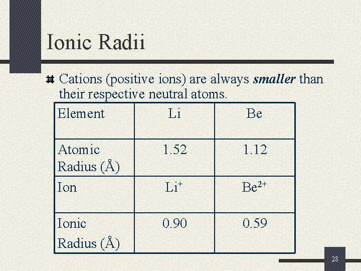 Ionic Radii Cations (positive ions) are always smaller than their respective neutral atoms. Element