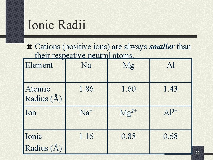 Ionic Radii Cations (positive ions) are always smaller than their respective neutral atoms. Element