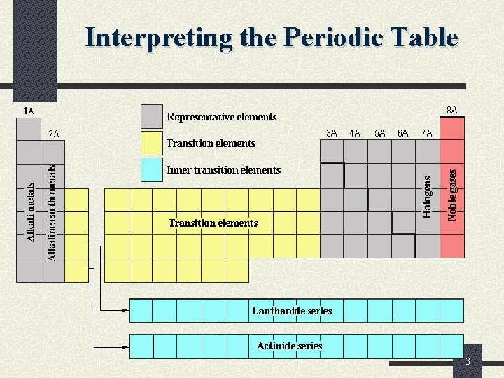 Interpreting the Periodic Table 3 
