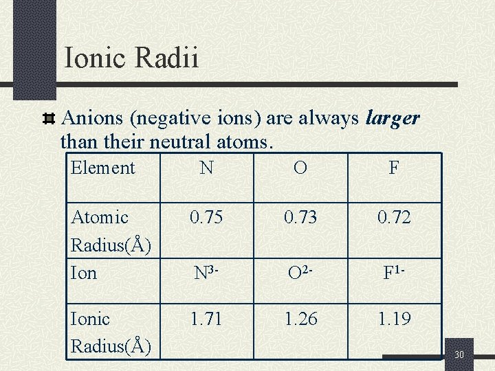 Ionic Radii Anions (negative ions) are always larger than their neutral atoms. Element N
