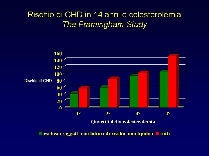 Rischio di CHD in 14 anni e colesterolemia The Framingham Study 