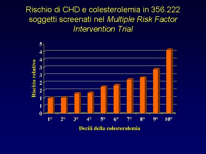 Rischio di CHD e colesterolemia in 356. 222 soggetti screenati nel Multiple Risk Factor