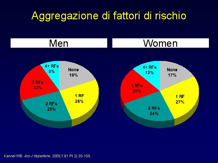 Aggregazione di fattori di rischio Men Kannel WB. Am J Hypertens. 2000; 13(1 Pt