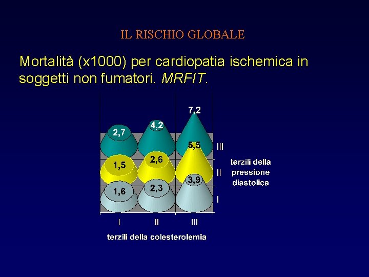 IL RISCHIO GLOBALE Mortalità (x 1000) per cardiopatia ischemica in soggetti non fumatori. MRFIT.