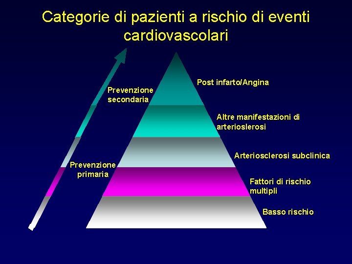Categorie di pazienti a rischio di eventi cardiovascolari Prevenzione secondaria Post infarto/Angina Altre manifestazioni