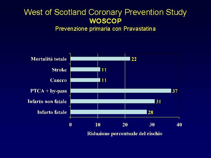 West of Scotland Coronary Prevention Study WOSCOP Prevenzione primaria con Pravastatina 