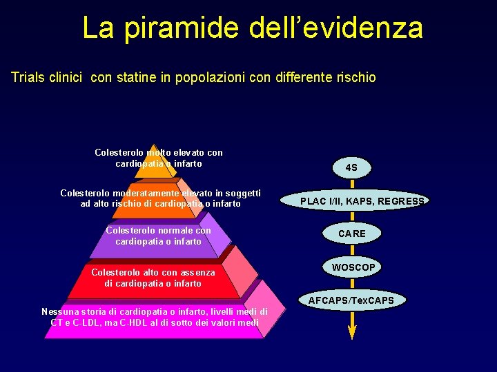 La piramide dell’evidenza Trials clinici con statine in popolazioni con differente rischio Colesterolo molto