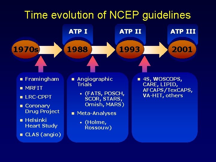 Time evolution of NCEP guidelines 1970 s n Framingham n MRFIT n LRC-CPPT n