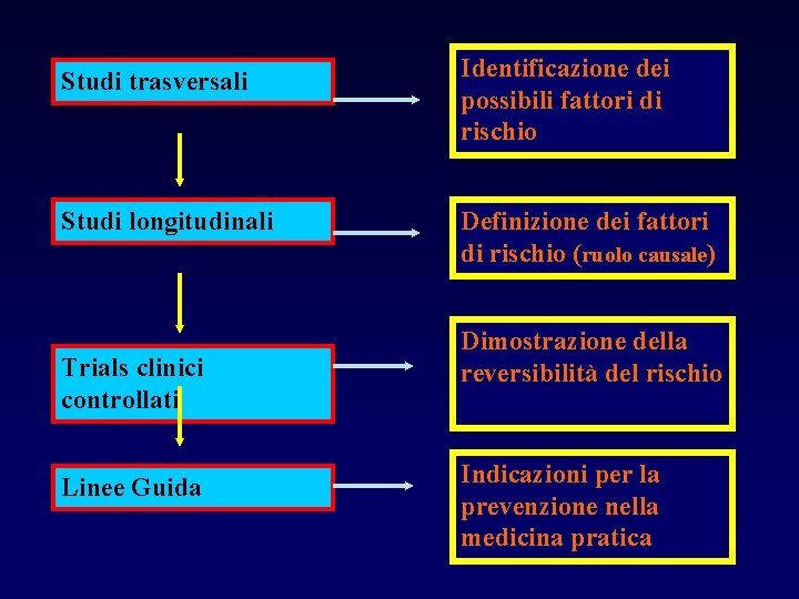 Studi trasversali Identificazione dei possibili fattori di rischio Studi longitudinali Definizione dei fattori di