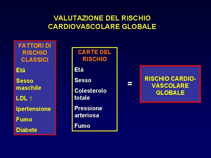 VALUTAZIONE DEL RISCHIO CARDIOVASCOLARE GLOBALE FATTORI DI RISCHIO CLASSICI CARTE DEL RISCHIO Età Sesso