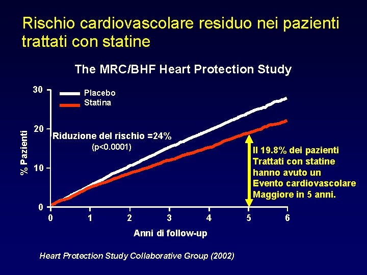 Rischio cardiovascolare residuo nei pazienti trattati con statine The MRC/BHF Heart Protection Study %