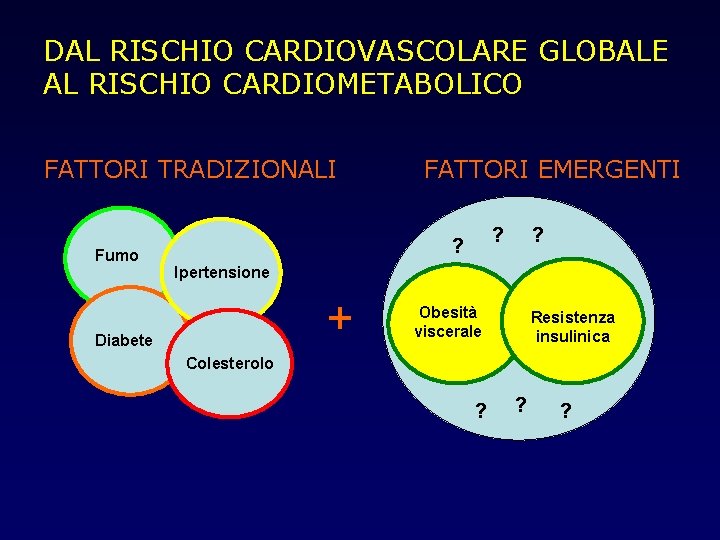 DAL RISCHIO CARDIOVASCOLARE GLOBALE AL RISCHIO CARDIOMETABOLICO FATTORI TRADIZIONALI Fumo FATTORI EMERGENTI ? ?