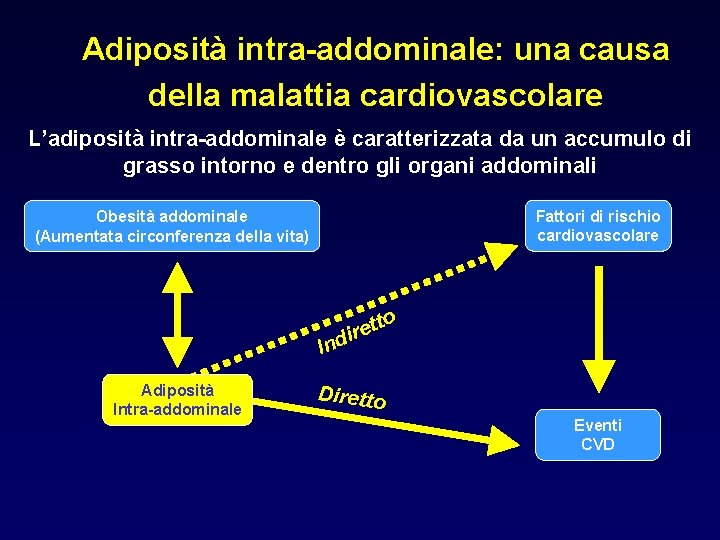 Adiposità intra-addominale: una causa della malattia cardiovascolare L’adiposità intra-addominale è caratterizzata da un accumulo