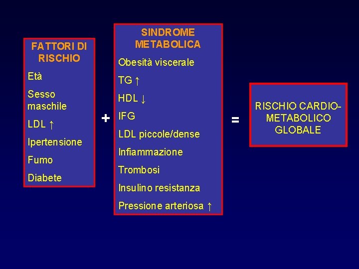 SINDROME METABOLICA FATTORI DI RISCHIO Obesità viscerale Età TG ↑ Sesso maschile HDL ↓