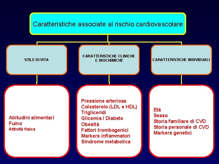 Caratteristiche associate al rischio cardiovascolare STILE DI VITA Abitudini alimentari Fumo Attività fisica CARATTERISTICHE