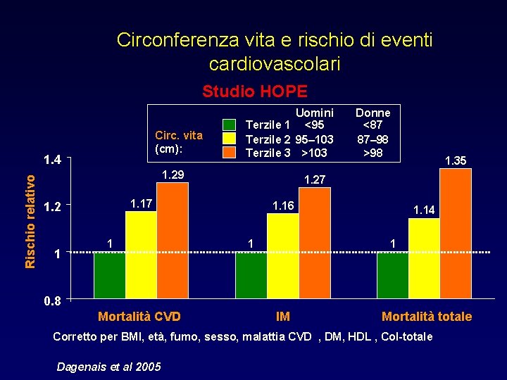 Circonferenza vita e rischio di eventi cardiovascolari Studio HOPE Circ. vita (cm): Rischio relativo