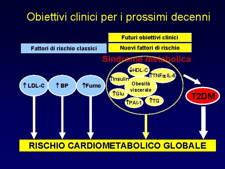 Obiettivi clinici per i prossimi decenni Futuri obiettivi clinici Fattori di rischio classici Nuovi