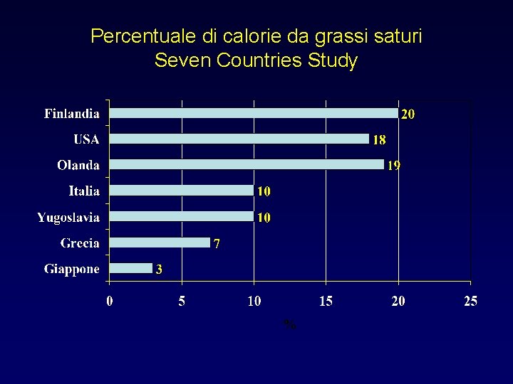 Percentuale di calorie da grassi saturi Seven Countries Study 
