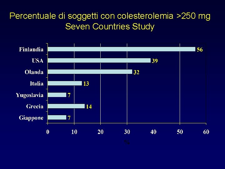 Percentuale di soggetti con colesterolemia >250 mg Seven Countries Study 