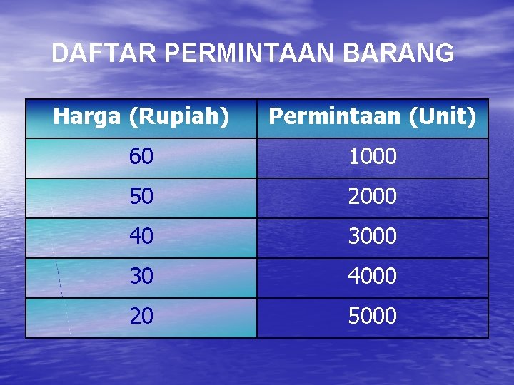 DAFTAR PERMINTAAN BARANG Harga (Rupiah) Permintaan (Unit) 60 1000 50 2000 40 3000 30