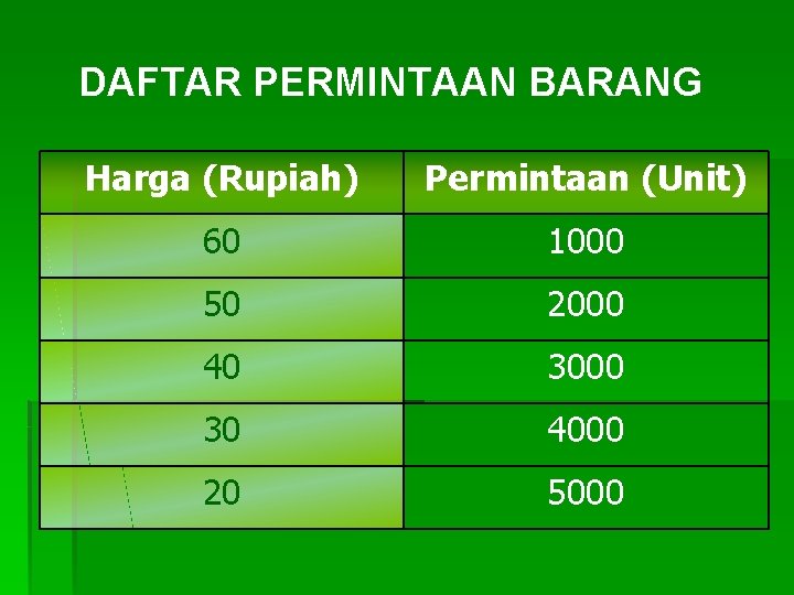 DAFTAR PERMINTAAN BARANG Harga (Rupiah) Permintaan (Unit) 60 1000 50 2000 40 3000 30