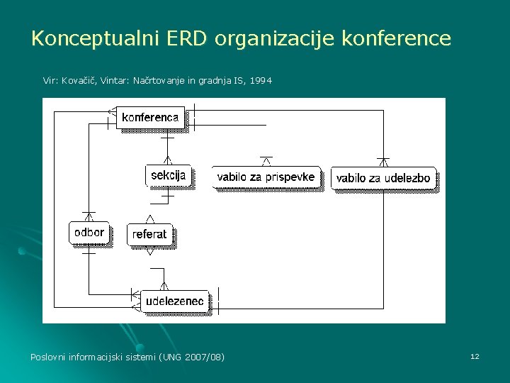 Konceptualni ERD organizacije konference Vir: Kovačič, Vintar: Načrtovanje in gradnja IS, 199 4 Poslovni