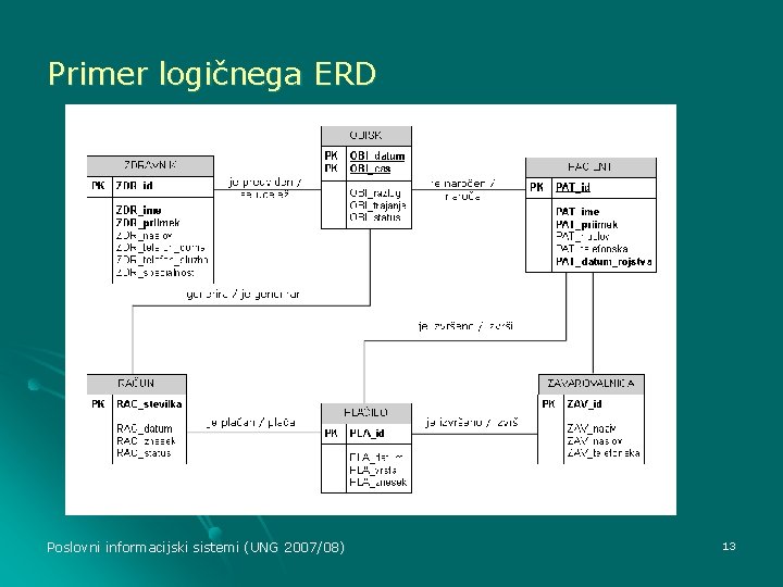 Primer logičnega ERD Poslovni informacijski sistemi (UNG 2007/08) 13 