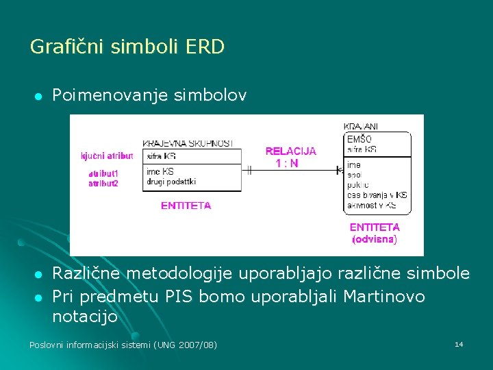 Grafični simboli ERD l Poimenovanje simbolov l Različne metodologije uporabljajo različne simbole Pri predmetu