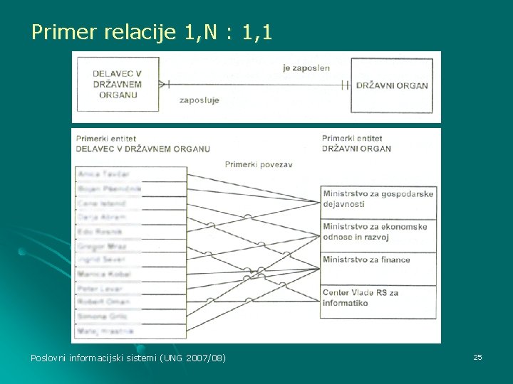 Primer relacije 1, N : 1, 1 Poslovni informacijski sistemi (UNG 2007/08) 25 