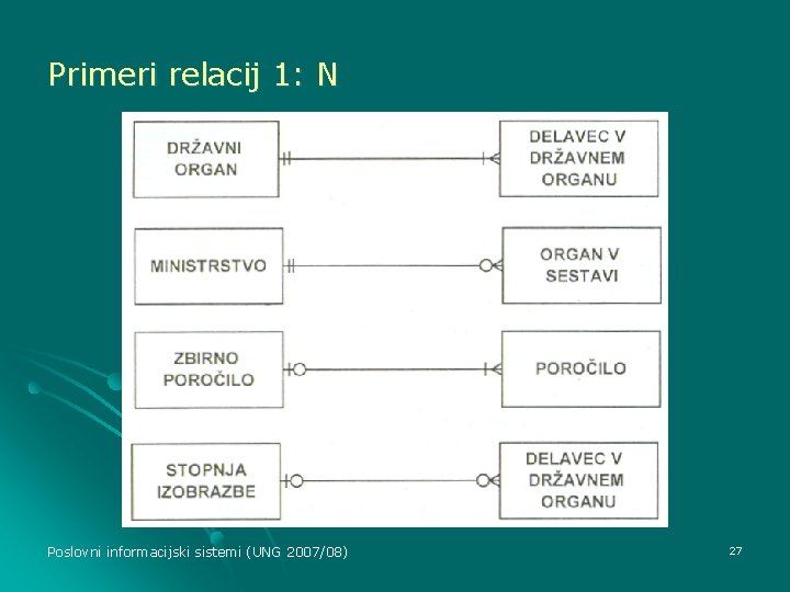 Primeri relacij 1: N Poslovni informacijski sistemi (UNG 2007/08) 27 