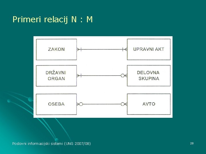 Primeri relacij N : M Poslovni informacijski sistemi (UNG 2007/08) 28 