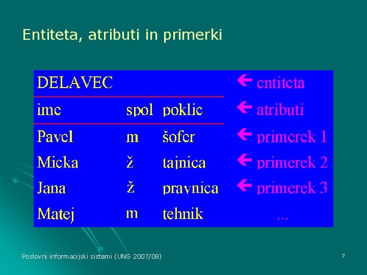 Entiteta, atributi in primerki Poslovni informacijski sistemi (UNG 2007/08) 7 