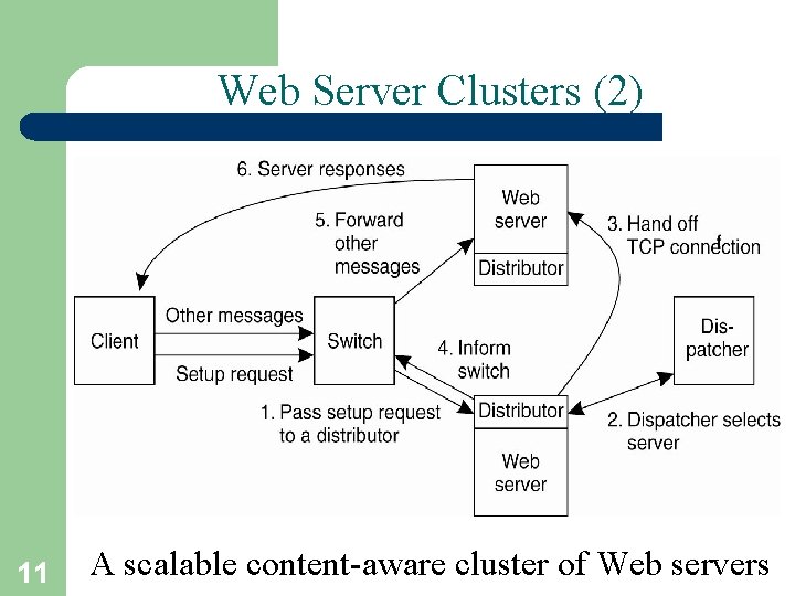 Web Server Clusters (2) 11 A scalable content-aware cluster of Web servers 