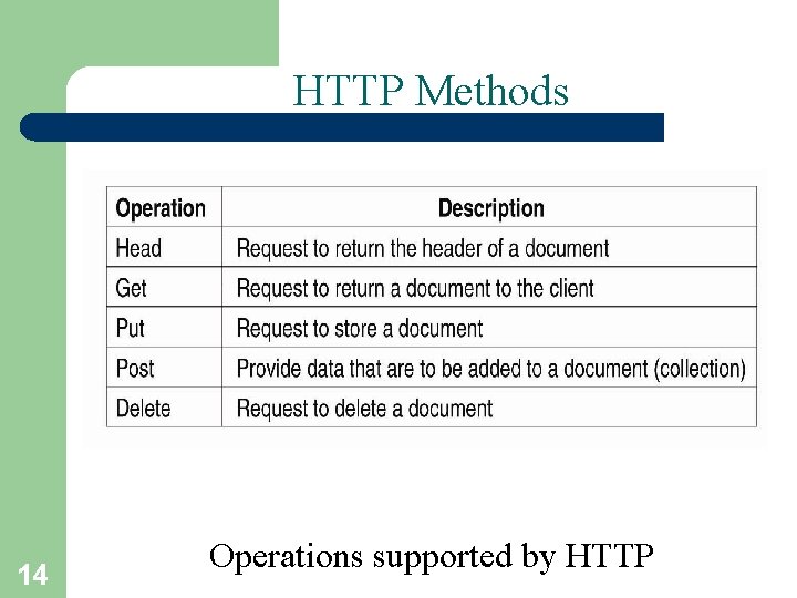 HTTP Methods 14 Operations supported by HTTP 