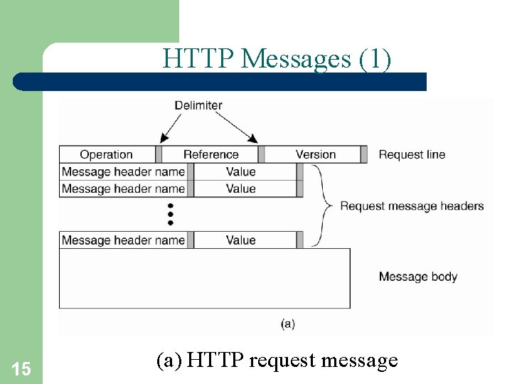 HTTP Messages (1) 15 (a) HTTP request message 