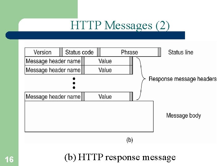 HTTP Messages (2) 16 (b) HTTP response message 