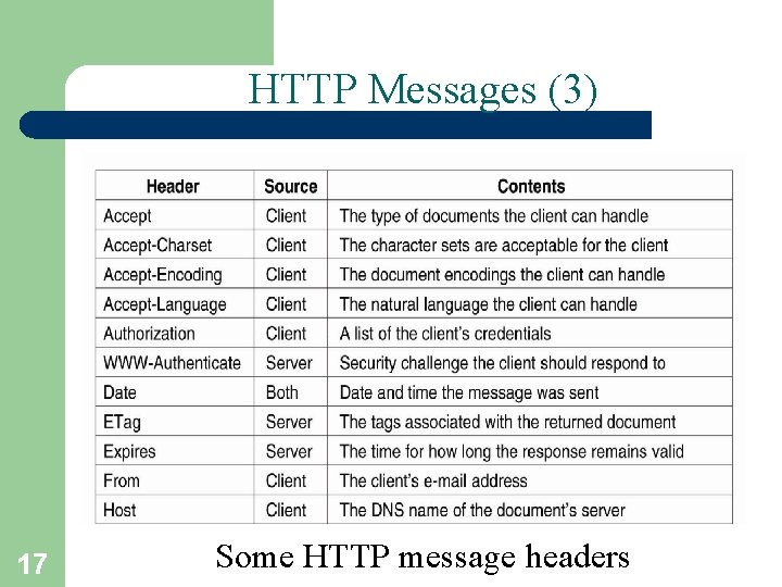 HTTP Messages (3) 17 Some HTTP message headers 