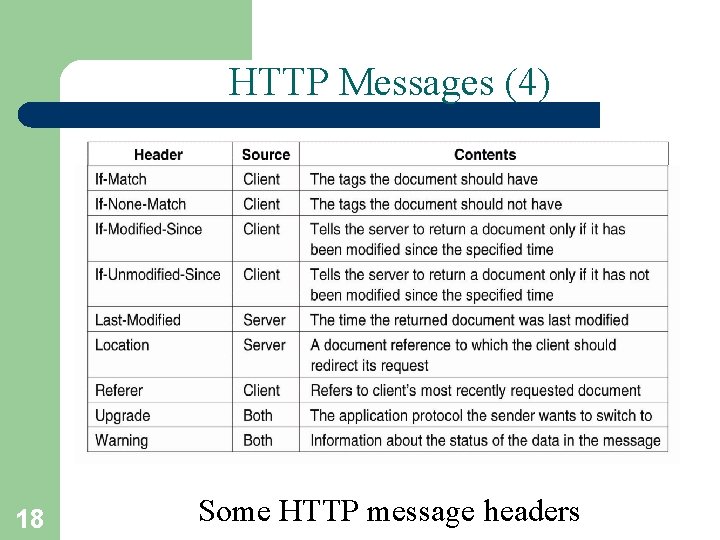 HTTP Messages (4) 18 Some HTTP message headers 