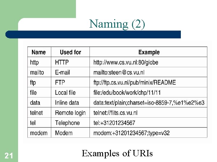 Naming (2) 21 Examples of URIs 